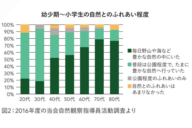 幼少期~小学生の自然とのふれあい経験