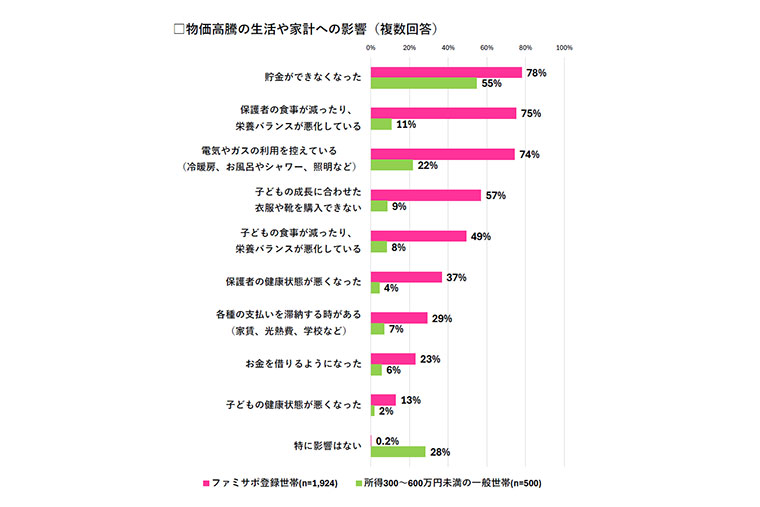 物価高騰の生活や家計への影響のグラフ